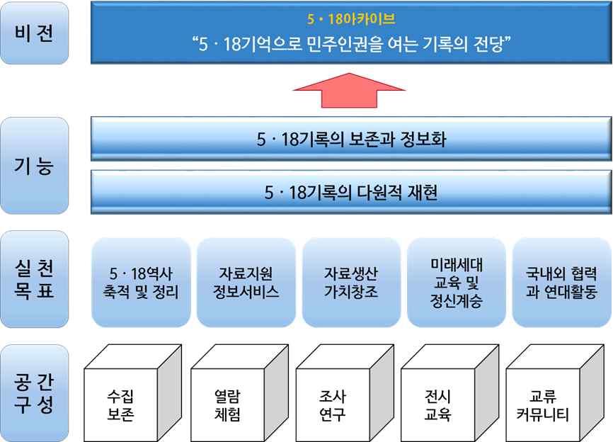 Ⅲ. 5 18 민주화운동기록관의진단과분석 1. 5 18 민주화운동기록관의이념과목표진단 1) 조직의이념과목표의의미 조직의이념과목표는조직의정체성과방향을정의하기위해명확히설정되어야함.