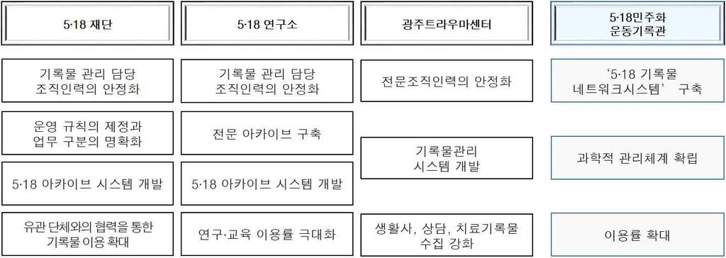 5 18 민주화운동기록관중장기발전계획 계, 이용률확대 자료 : 한국국가기록연구원 (2015), 5 18 민주항쟁기록물의협력적관리방안에관한연구 참조.