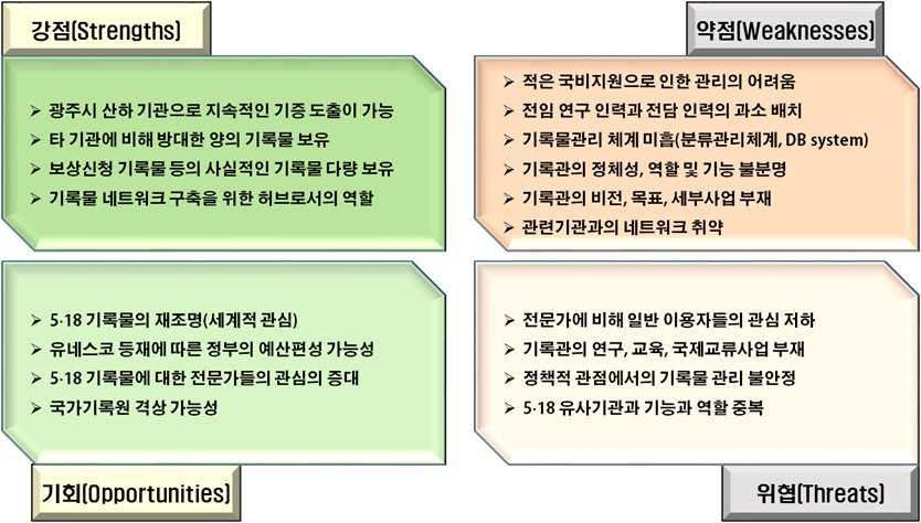 Ⅲ. 5 18 민주화운동기록관의진단과분석 - 전문가에비해일반이용자들의관심저하 - 기록관의연구, 교육, 국제교류사업부재 - 정책적관점에서의기록물관리불안정 - 5 18 유사기관과기능과역할중복 [ 그림 3-7] 5 18 민주화운동기록관 SWOT 분석 SWOT 분석에따른대응전략 SO전략 - 기록관의기록물수집