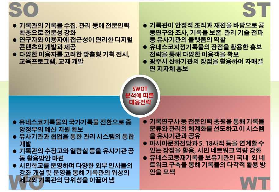 5 18 민주화운동기록관중장기발전계획 - 광주시산하기관의장점을활용하여자매결연지자체홍보 WO전략 - 유네스코기록물의국가기록물전환으로중앙정부의예산지원확보 - 유사기관과협업을통한관리시스템의통합개발 - 기록관의수장고와열람실등을유사기관공동활용방안마련 -