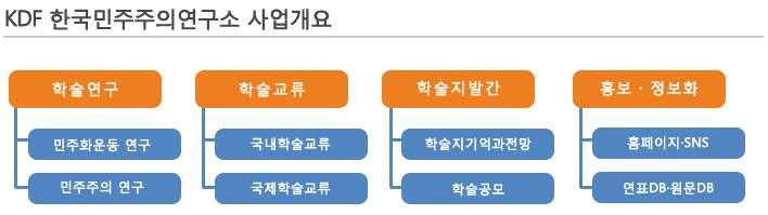 Ⅳ. 5 18 민주화운동기록관과국내 외유사기관비교분석 [ 그림 4-2] 민주화운동기념사업회조직도 [ 표 4-2] 민주화운동기념사업회조직현황 구분 계 업무 계 36 기획관리실 11 기획, 관리, 인사, 행정 사업본부 8