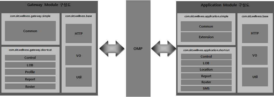 1. Open API Library 구성 Open API Library는 Open API Gateway Module과 Application Module 구성되어있다.