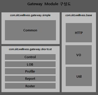 2.1. Open API Application Module 구조설명 Open API Application Module은크게 3 구분된다. Module를사용하기위한 Simple Interface Module, 개별기능구현을위한 Shortcut Module, 공통기능과 OMP와의네 워킹을위한 Base 듈 나뉜다 2.1.1. Simple Module Library 사용 를위해 공되는 Module Operation에해당하는기능들을쉽게사용하기위해구성되어져있으며, Library 셎스에서 ApplicationCommon 인터페이스와 ApplicationExtension 인터페이스를구현한 Application Module 클래스에해당한다.