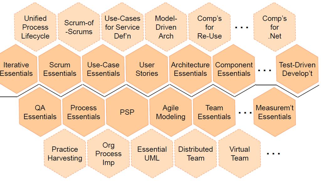 Social and other Cross-cutting Practice Technical Practice Essence 1.