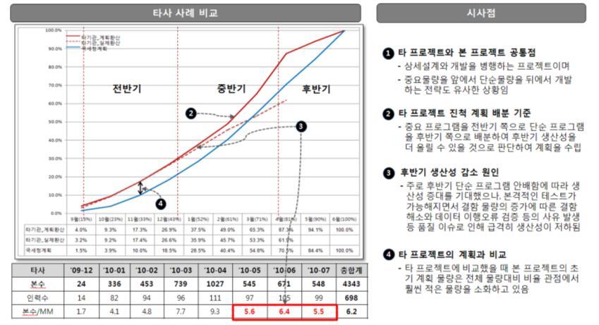 #3. 여러프로젝트간진행상태비교 각프로젝트의 Practice 별진행상황 (