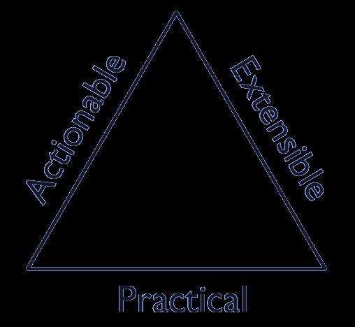 composed of Practice Is described using Kernel ESSENCE Language Is defined