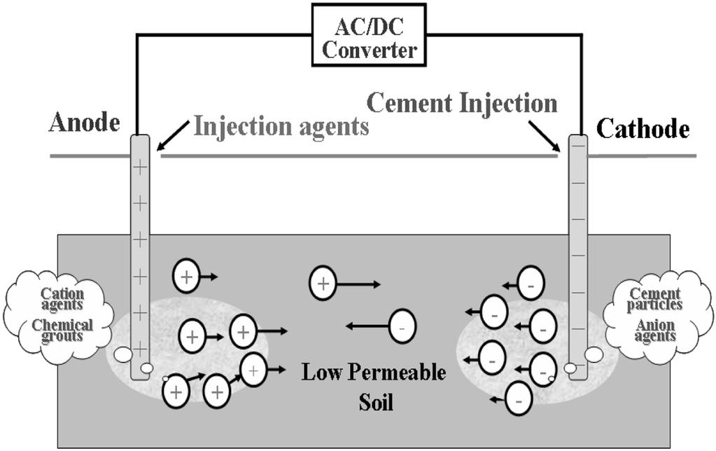 » y(electro-kinetic Injection Stabilization)» w š ³ ùp (Sodium Silicate) w x y t wš. x ¾» w» œw y œw š p,» n x w k ù y š (Alshawabkeh et al., 2003).