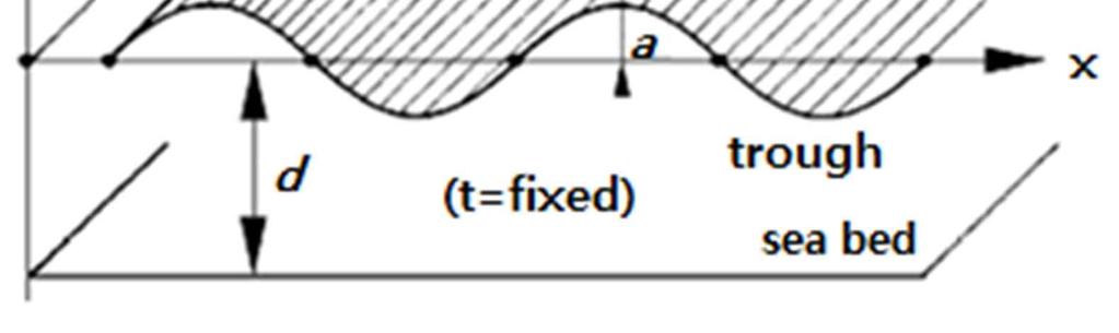 평균수면 (SWL, still water level) 으로부터파정까지거리와파저까지의거리를진폭 (α) 이라하는데선형파에서는그거리가같다.