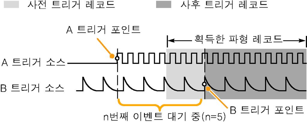 트리거모드및홀드오프를선택합니다.