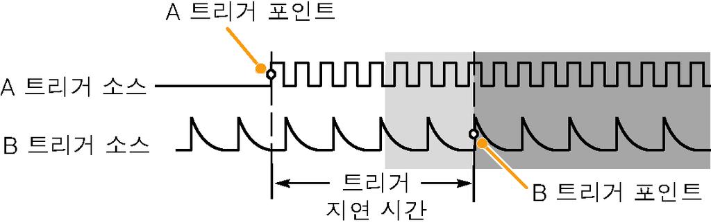 Pinpoint 트리거 지연시간이후의 B 트리거 A 트리거는장비를준비합니다. 사후트리거획득은트리거지연시간이지난후첫번째 B 에지에서시작됩니다. 재설정과함께트리거링 트리거가 B 트리거이벤트전에발생하면트리거시스템을재설정하는상태를지정할수있습니다.