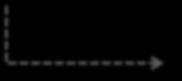 가변인자함수 스택 printf("%d * %d = %d\n", 123, 43, 123 * 43); printf() 호출 va_arg(ap, int).