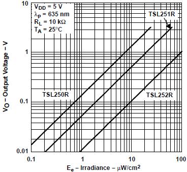- 조도센서 (TSL251R) TSL251R 칩은광량에따라다른크기의전압을출력하는칩이다. 따라서이전압을통해현재밝기를알수있게된다. 2.7~5.5V에서동작하며, 어두울시 0에서밝을시최대 3.3V 의출력값을가진다. 또한, 빛을쬐는각도에따라서도아래와같이출력전압이변하기때문에적절한위치선정이중요하다.
