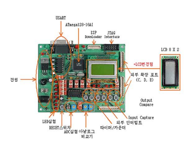 /RESET 스위치 : AVR ATmega128 의하드웨어리셋스위치이다. USART : IBM-PC 와비동기통신을할때사용한다. 타이머/ 카운터 : 카운터실험을할경우에사용한다.