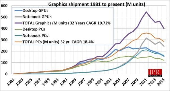 그림 12. 1981 년이래 Graphics 출하량그림 13. 16Q3 Graphics Chip 시장점유율 ( 단위 : %) Others 0.0% AMD 13.0% NVIDIA 16.1% Intel 70.