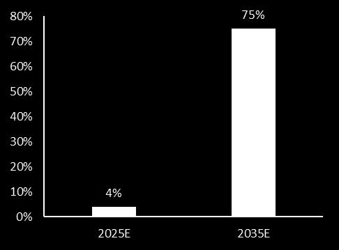 자율주행은 2030년부터상용화될것으로전망되며 CAGR 28% 예상 4단계인 완전자율주행 의상용화는 2030년부터현실화될것으로전망되고있다.