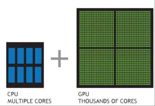 2. 산업분석및기업개요 2.1. About GPU GPU 기능과역할 GPU 란그래픽처리장치 (Graphic Processing Unit) 의약자로, 그래픽과영상을처리하는 역할을담당하는그래픽카드의핵심부품이다. 쉽게말해, GPU 는컴퓨터의전기신호를 사람이눈으로볼수있도록출력해주는일을한다고할수있다.