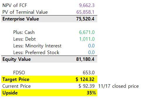 위에서구한 FCF 와 TV 의 NPV 를합산한뒤, 순차입금과비지배지분, 우선주등을고려한 동사의 Equity Value 는 $81,840M 이며, 이를 MRQ FDSO 653 mil shares