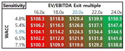 추가적으로 WACC 과 EV/EBITDA exit multiple 에따른 Target Price 의민감도분석은아래 와같다.