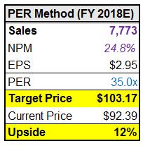 7.3. PER Method 먼저 PER Method 의경우 FY 2018E (CY 2018.01.31) EPS $2.95 에, 위투자포인트 3 에서 설명한바에따라 Target PER 35 배를적용하여목표주가 $103.17 을도출하였다.