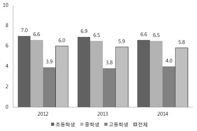 ( 단위 : %) 출처 : 통계청 (2014).