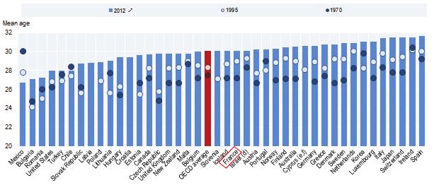 52 각국공공부조제도비교연구 : 프랑스편 국가평균을보면 1970 년 27.5 세, 1995 년 28.3 세, 2012 년 30.1 세로증 가하였다. 그림 2-7 여성평균출산연령변화 주 : 여성평균출산연령이란, 첫자녀출산뿐만아니라모든출산을포함하여자녀출산여성의단순평균연령임. 자료 : OECD(2015e). Age of mothers at childbirth.