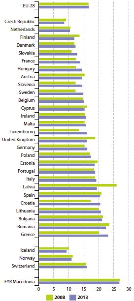 Europe 2020 indicators: poverty and social exclusion. http://ec.europa.