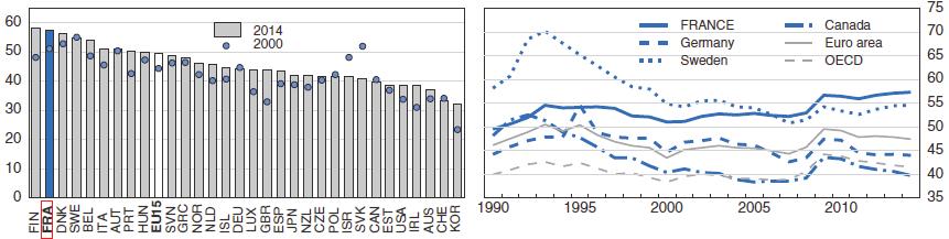 제 2 장환경진단과전망 77 정부지출수준을보면프랑스의경우 2014년기준 GDP 대비공공지출이 57.3% 로 OECD 국가중두번째로높다. 이는 1990년이래 7.8% 포인트증가한것으로, 독일과스웨덴이 1990~2014년사이에각각 0.3%, 3.6% 포인트감소하고, 유로존과 OECD가각각 1.3%, 1.
