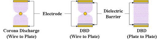 제 2 장폐기물발생및처리현황 barrier discharge(dbd) 로분류되며그형상에따라 wire to plate, plate to plate 로구분 되어진다. ( 그림 2.4-33) 저온플라즈마종류자 ) 생물학적방법미생물의활동에의해악취가나는물질을분해제거하는방식이다.