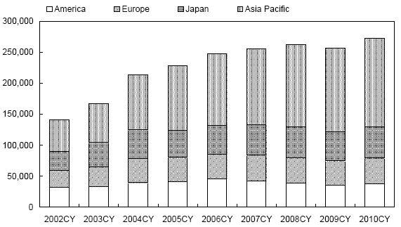 < 그림 2-2> 세계반도체시장동향및전망 단위 : 백만달러 출처 :WSTS(World SemiconductorTradeStatistics),2008.11 < 표 2-6> 세계지역별시장성장률 단위 :% 2006 년 2007 년 2008 년 2009 년 2010 년 America 10.