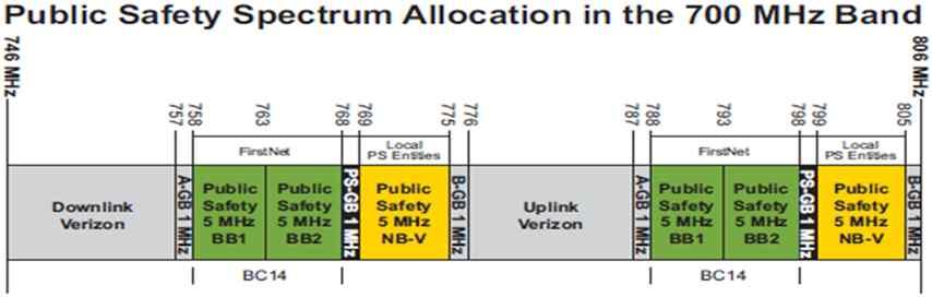 2. Verizon LTE, AT&T, Sprint, T-Mobile LTE. 2012 11 11 LTE. LTE. < 2-3> LTE 700 MHz PPDR, (Verizon) PPDR Public Private Partnership. 2009 6, 108 MHz (698~806 MHz).