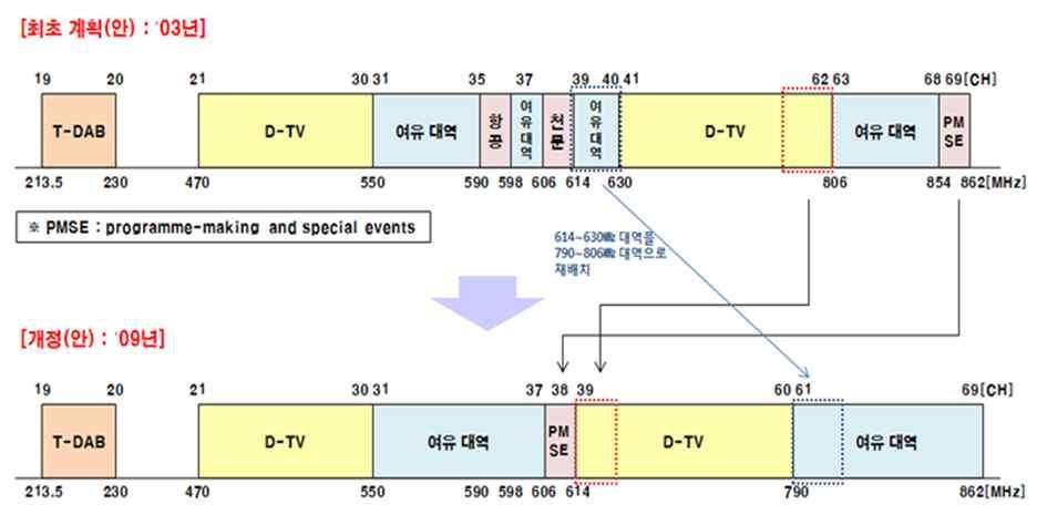 DTV (112 MHz ), 2006 12 Digital Dividend Review DTV.. [ 2-6] DTV 800 MHz EC 4G 13(,,,,,,,,,,,, )., 7(,,,,,, ) 2013, 5(,,,, ) 2014., 2015, 2017.,. 700 MHz, 694~790 MHz. WRC-12 Region1(,, ), WRC-15.