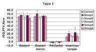 2. Type 2 골질시편에서 1차안정성측정결과 (Table III, Fig. 2) 1) Osstell TM test 측정결과 Osstell TM 로측정된각군의1차안정성값은통계학적으로유의한차이는없었다.