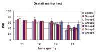 2) Osstell TM mentor test 측정결과 Osstell TM mentor로측정된각군의 1차안정성값은 Osstell TM test로측정한바와같이골질이약할수록약간낮아지는경향을나타냈으나, 모든군에서 Fig. 5.