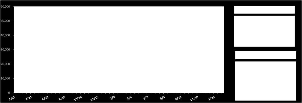 4,277 4,950 2,849 5y~ 872 2,018 1,100 182 2,363 < 그림 2> 회사채신용등급별유통추이및비중 ( 단위 : 억원, %) <