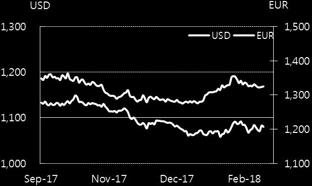 00 6M LIBOR 2.21 0.08 6M EURIBOR -0.32 0.00 < 표4> 외환시세 < 그림3> USD, EUR 환율추이 ( 단위 : 원 ) 기준 2018/03/02 2018/02/23 전주대비 USD 1080.25 1078.