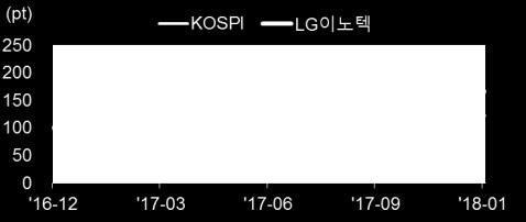 실적전망및투자포인트동사의 18 년실적은매출액 9 조 1,098 억원 (YoY+24.0%), 영업이익 5,343 억원 (YoY+66.9%), 당기순이익 3,672 억원 (YoY+71.3%) 을전망. 이는듀얼카메라및 3D 센싱모듈판매량증가, RF-PCB 및 2 Metal CoF 등신사업호조등에기인.