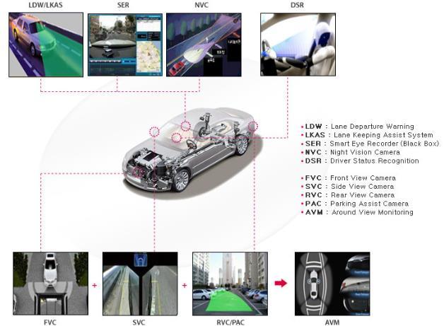 카메라는 ADAS 및자율주행자동차에필수적으로탑재되는센서이다. 차선이탈경보시스템, 차선이탈자동복귀시스템, 긴급제동시스템등 ADAS 기능에카메라의역할이중요하기때문이다.