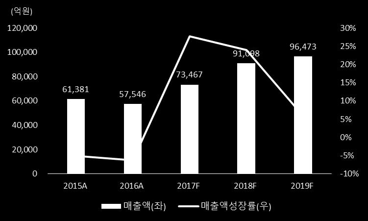 실적전망및투자의견 동사의 18 년실적은매출액 9 조 1,098 억원 (YoY+24.0%), 영업이익 5,343 억원 (YoY+66.9%), 당기순이익 3,672 억원 (YoY+71.3%) 을전망한다.