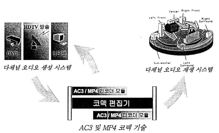 HDTV용오디오전송표준으로채택되었고, DVD, 음악압축, 인터넷오디오전송등에활용빈도가높아지고있다.