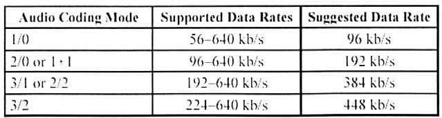 각파라미터는 Audio Coding Mode, Data Rate, Sampling Rate 그리고 Dialog Normalization 등의정보를포함한다. 그림 19는이와같은파라미터정보를설정할수있는 'AC3 file export' 메뉴화면이다. 그림 19. AC3 인코더옵션설정화면 1.