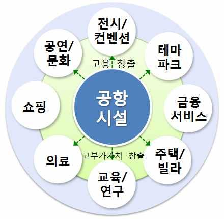 4. 경쟁력제고를위한녹색공항 3 대추진전략 녹색공항및주변지역복합개발전략 환경훼손과소음을최소화할수있는공항입지선정기준마련 자연환경우수지역, 다량의절성토필요지역, 해양매립필요지역을피하여입지선정 소음은공항운영의가장큰민원요인이므로주거지역, 학교, 병원이있는지역제외