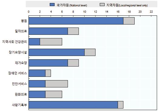 제 4 장국외치매통계생산방식및국내암등록통계관리방식검토 129 4) OECD 국가치매통계생산 ( 관리 ) 21) 치매진단과치매유병률추정은치매정책수립은물론정책효과를이해하는데중 요한역할을함 21개 OECD 국가중국가차원 (national level) 의치매진단률추정이가능한나라는 40% 미만에불과한데, 그이유는기존행정데이터와의연계가불충분하기때문임