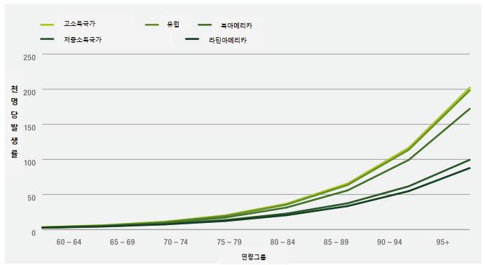 제 4 장국외치매통계생산방식및국내암등록통계관리방식검토 133 - 남성의 65-69세알츠하이머형치매유병률은 38%, 90세이상은 80% 까지증가함 초로기치매 (65세미만의사람에게서치매가발병하는것 ) 는전체치매의 2~9% 를차지함 - 초로기치매의발생률은낮지만, 과소평가 ( 추정 ) 되었을가능성이높음 - 전두엽 측두엽치매는 55세의남성에게서가장많이나타났음