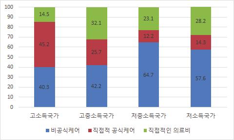 제 4 장국외치매통계생산방식및국내암등록통계관리방식검토 135 그림 4-7 치매관리를위한총사회적비용분포 자료 : World Health Organization.(2012). Dementia: A public health priority. World Health Organizatio n.