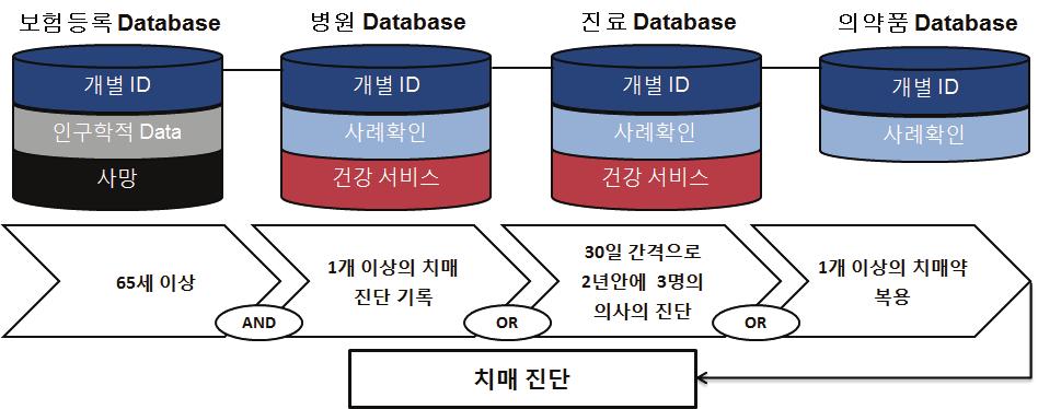 제 4 장국외치매통계생산방식및국내암등록통계관리방식검토 157 - 유병률산정시 CIHI 의데이터를분자로, PHAC 의데이터를분모로사용 CCDSS의데이터를활용한 PHAC에서의치매정의는다음과같음 65세이상노인이고치매로진단받은기록이 1회이상이거나 30일간격으로 2년안에 3명의의사가치매라고진단하거나하나이상의치매약복용 - 진료기록의경우치매임을알수있는과거