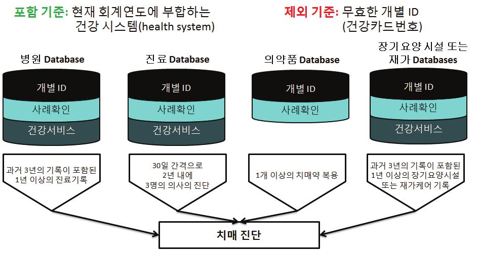 158 치매관련통계생산및관리체계화방안 이있을경우치매로진단 - CIHI 는 PHAC 과동일한데이터셋을가지고있으나, 보험등록데이터는부재 즉, PHAC는재가관련데이터가부재하고, PHAC는보험등록데이터가부재하여두기관이연계하여데이터를산출 그림 4-10 CIHI 의치매진단정의 CIHI는각지자체에서데이터를수집하며 ( 병원-ICD-10, 장기요양시설 Inter