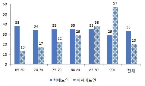 제 4 장국외치매통계생산방식및국내암등록통계관리방식검토 159 위두행정데이터를연결하여산출할수있는내용들은다음과같음 치매가있는노인의병원입원률산출 - 2015~2016년동안치매를앓고있는 5명중 1명은병원에입원하였으며, 그중 1/3