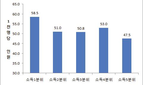 160 치매관련통계생산및관리체계화방안 그림 4-12