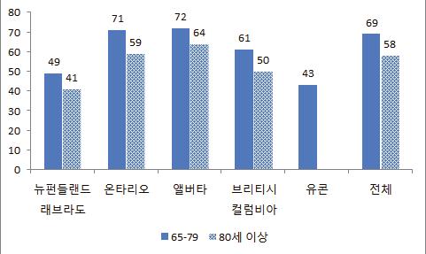 치매노인중재가거주비율 - 캐나다의치매노인중 61% 는시설밖