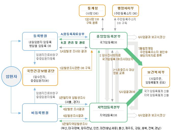 제 4 장국외치매통계생산방식및국내암등록통계관리방식검토 185 행정자치부주민등록전산망자료 행정자치부주민등록전산망자료의발생일자기준법정주소와현재주거상태자료를수집하여지역별통계및암생존, 암유병통계산출시활용하며, 17개시도 / 시군구지역별암발생통계산출 그림 4-16 암등록통계업무처리절차 자료 : 국립암센터홈페이지. (ncc.re.